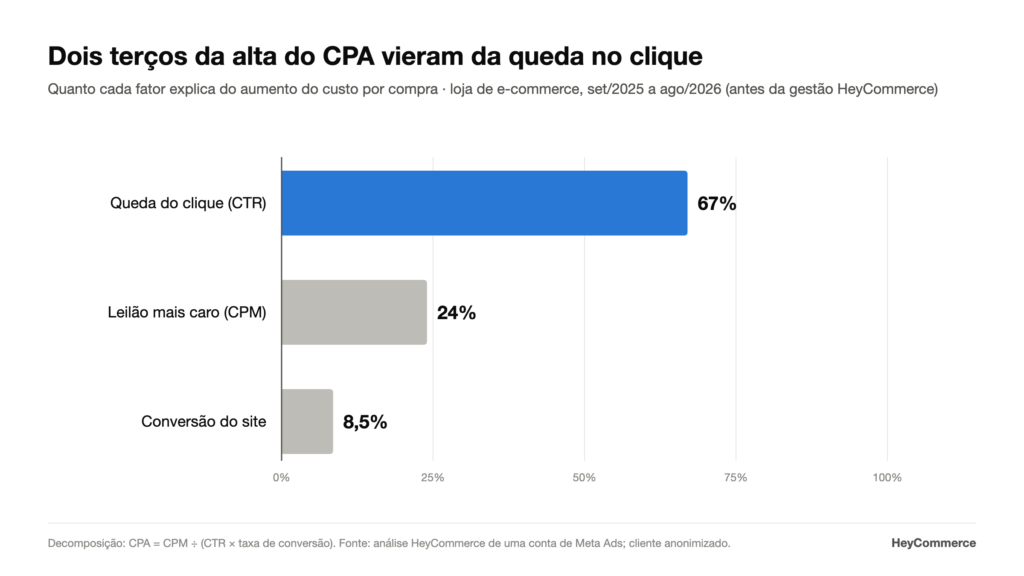 Gráfico: dois terços da alta do CPA no Meta Ads vieram da queda do CTR (67%), o leilão explicou 24% e a conversão do site 8,5%