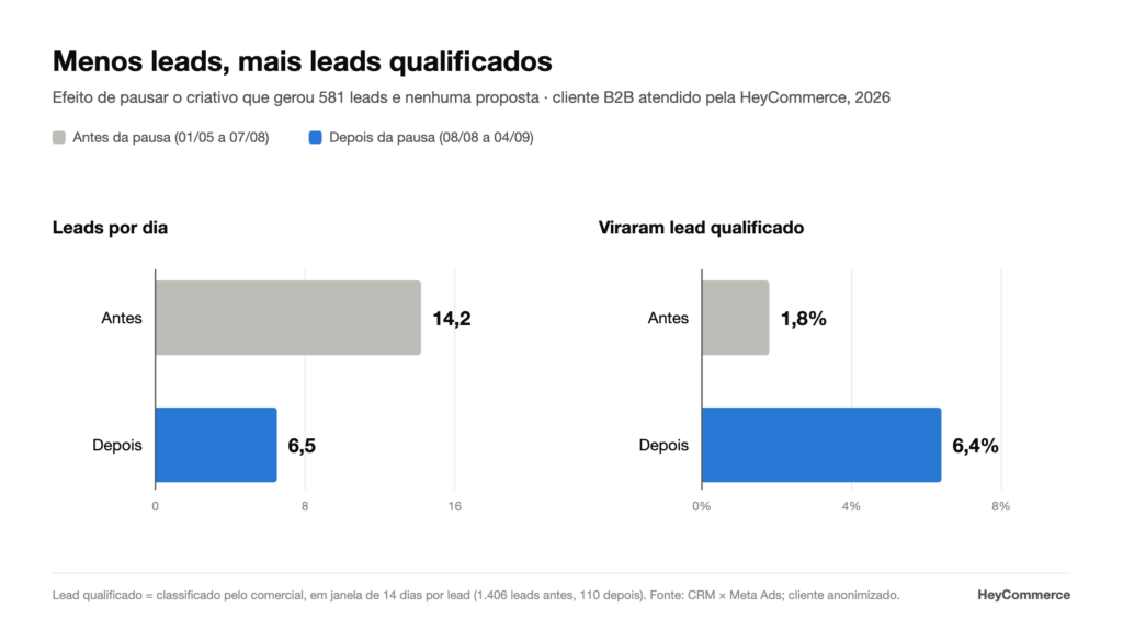 Gráfico: depois de pausar o criativo que gerou 581 leads e nenhuma proposta, os leads por dia caíram de 14,2 para 6,5 e a taxa de lead qualificado subiu de 1,8% para 6,4%