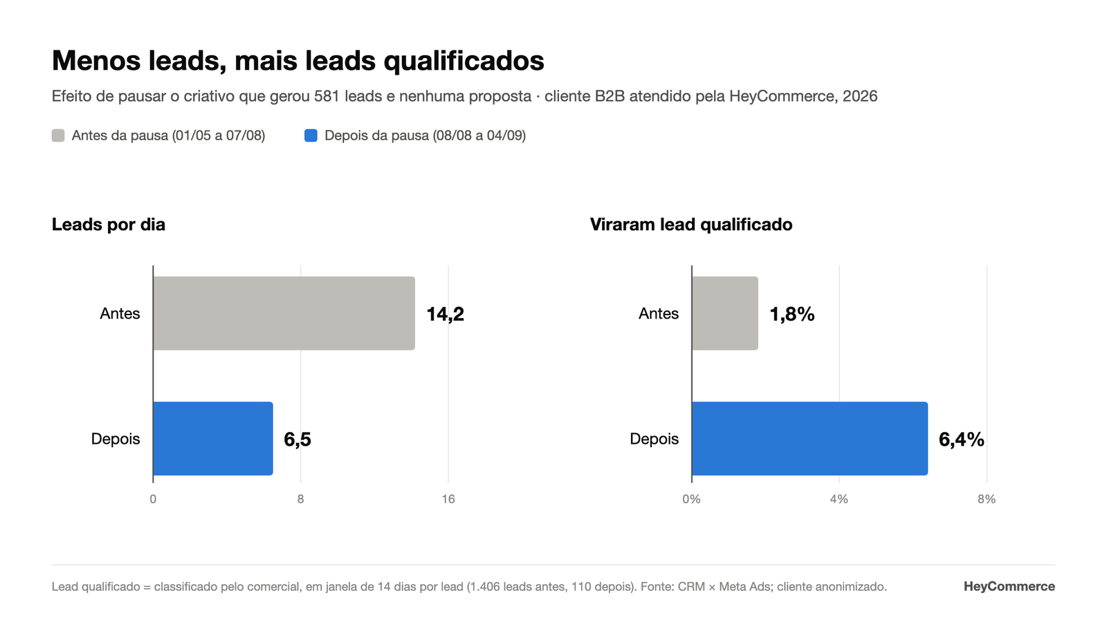 Gráfico: depois de pausar o criativo que gerou 581 leads e nenhuma proposta, os leads por dia caíram de 14,2 para 6,5 e a taxa de lead qualificado subiu de 1,8% para 6,4%