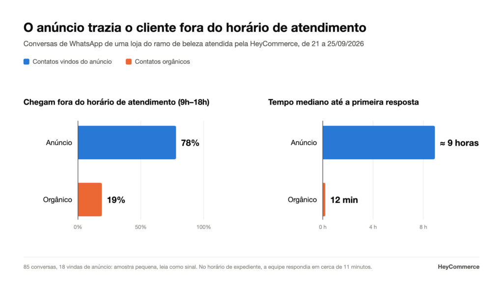 Gráfico: 78% dos contatos vindos do anúncio chegavam fora do horário de atendimento, contra 19% dos orgânicos; a primeira resposta levava cerca de 9 horas, contra 12 minutos