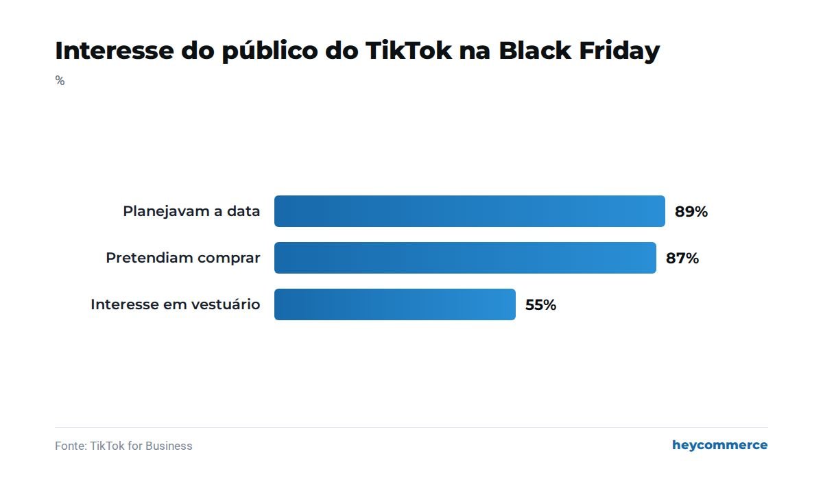 Gráfico mostra dados do TikTok para Black Friday: 89% dos usuários se planejavam para a data, 87% pretendiam comprar e 55% tinham interesse em vestuário.