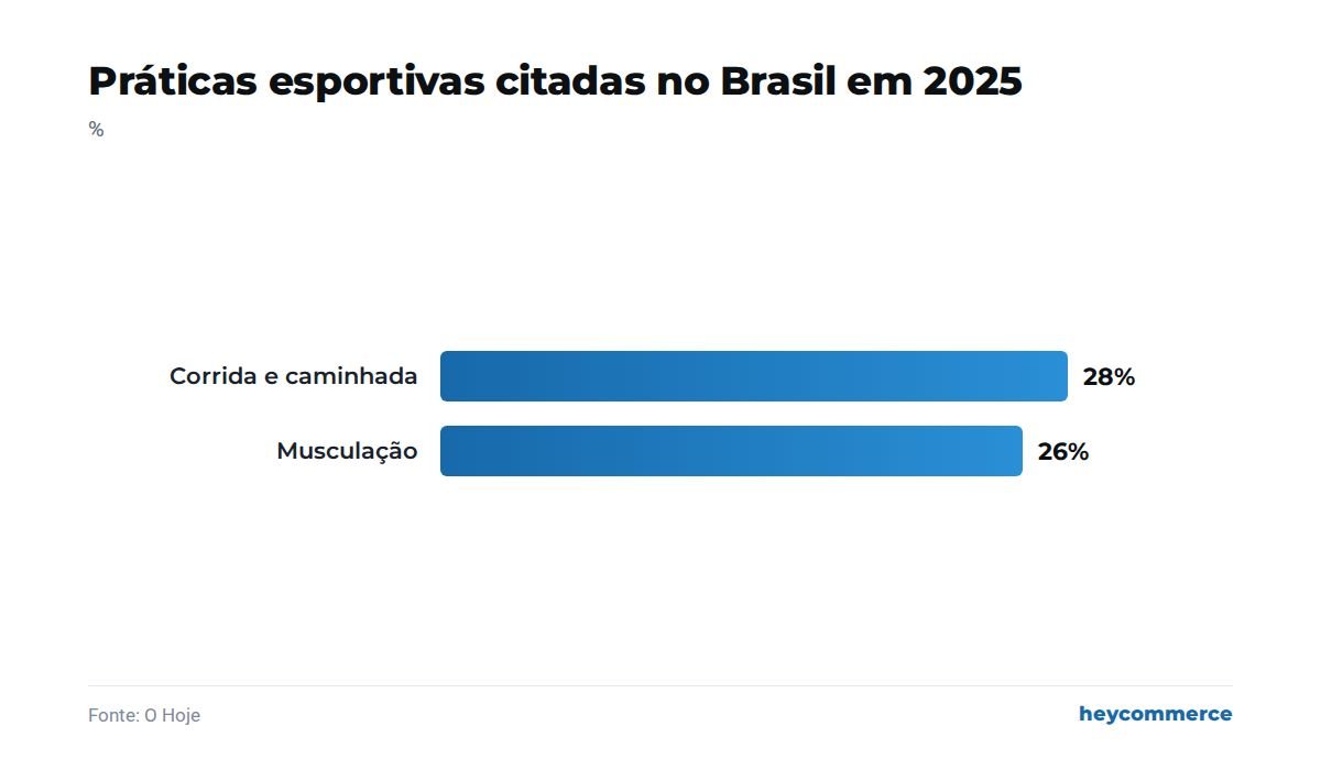 Gráfico mostra corrida e caminhada com 28% das práticas esportivas no Brasil em 2025 e musculação com 26%, segundo O Hoje citando o Panorama Setorial Fitness Brasil.