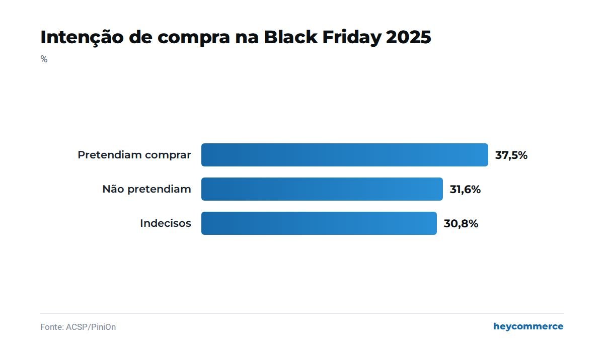 Gráfico mostra intenção de compra na Black Friday 2025: 37,5% pretendiam comprar, 31,6% não pretendiam e 30,8% estavam indecisos.