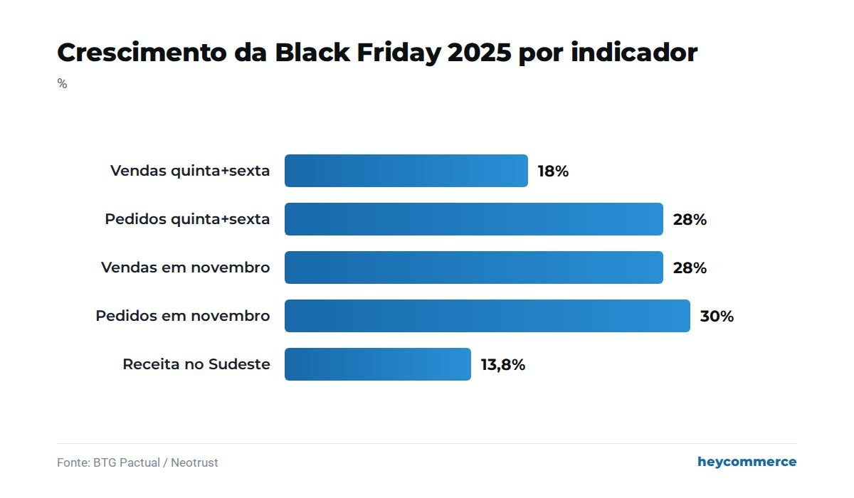 Gráfico mostra crescimento de 18% nas vendas de quinta+sexta, 28% nos pedidos de quinta+sexta, 28% nas vendas de novembro, 30% nos pedidos de novembro e 13,8% na receita do Sudeste na Black Friday 2025.