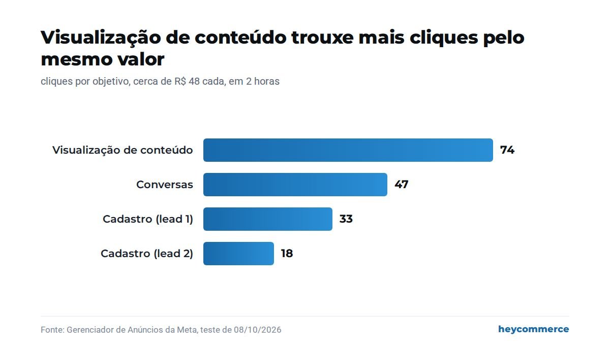 Gráfico de barras: cliques por objetivo no teste de live. Visualização de conteúdo 74, Conversas 47, Cadastro (lead 1) 33, Cadastro (lead 2) 18.